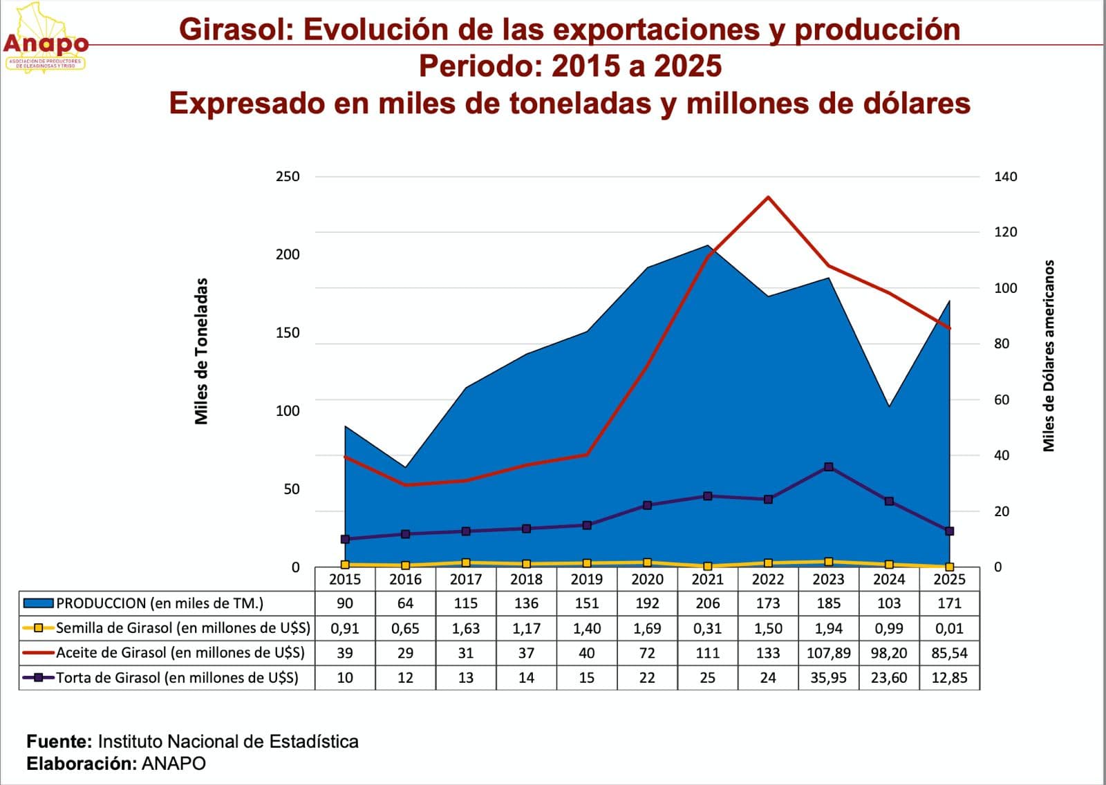 Anapo realiza el Día Nacional del Girasol y destaca al  cultivo como el cuarto rubro no tradicional de exportación
