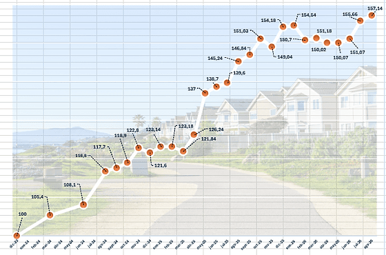 Costos de construcción de vivienda mantienen presión al alza en agosto y acumulan más de 57% desde diciembre de 2023