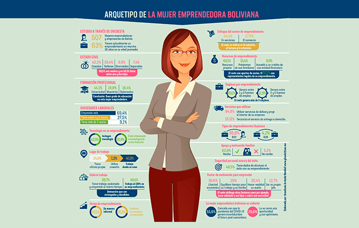 Arquetipo de la mujer emprendedora Boliviana