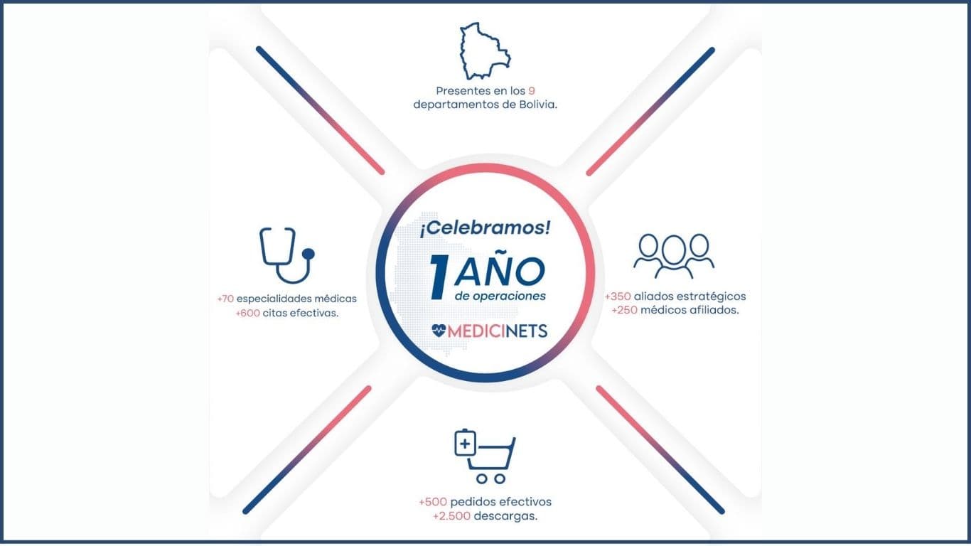 Primer año de operaciones de Medicinets