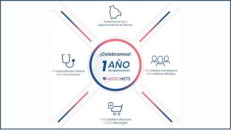 Primer año de operaciones de Medicinets