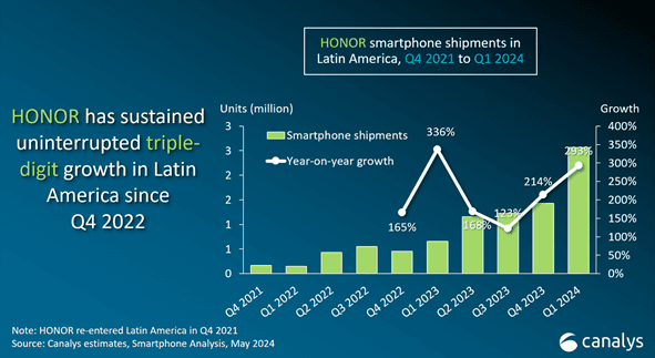 Canalys: HONOR entra por primera vez al Top 5 de marcas de smartphones con más ventas en América Latina