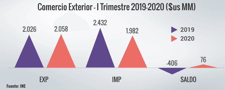 Comercio exterior lento