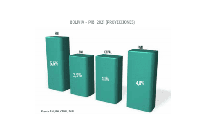 PROYECCIONES DE LA ECONOMÍA BOLIVIANA