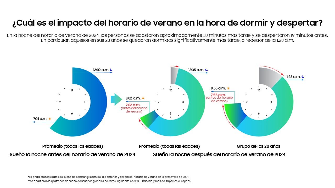 Día Mundial del Sueño: La recuperación del horario de verano puede tardar más de tres semanas y afecta más a los jóvenes