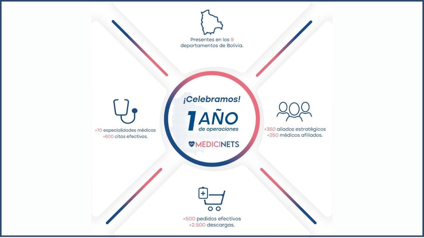 Primer año de operaciones de Medicinets