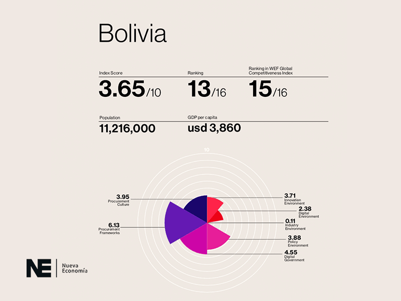 BOLIVIA REZAGADA EN GOVTECH