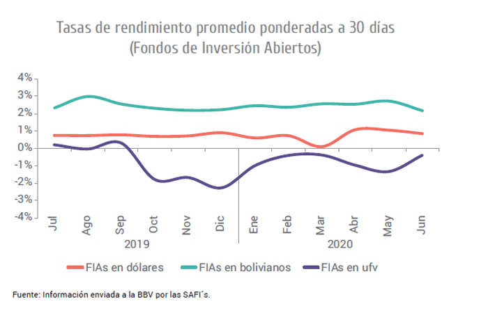 CARTERA DE SAFI´S LLEGA A $US 3.079 MILLONES