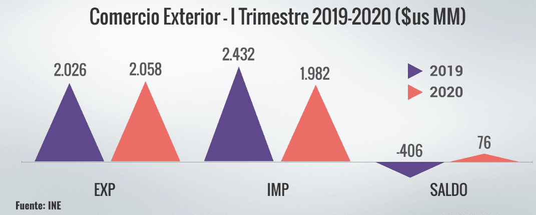 Comercio exterior lento