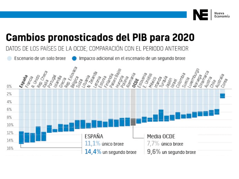 Cambios pronosticados del PIB para 2020