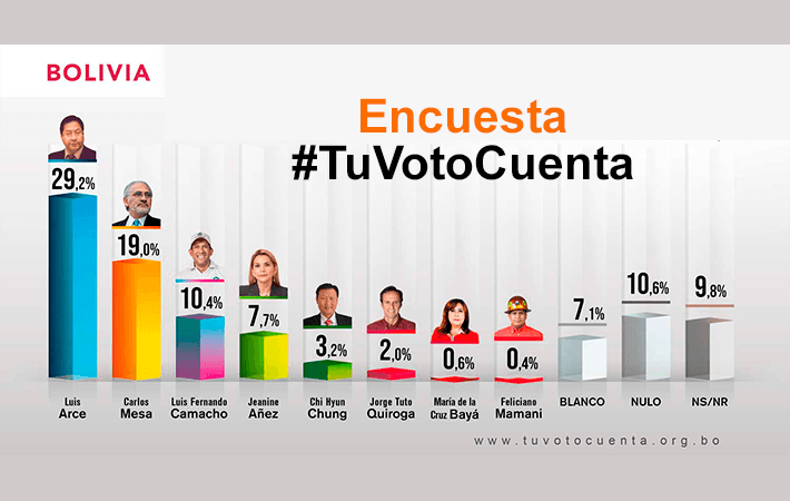 Arce a 10 puntos de Mesa