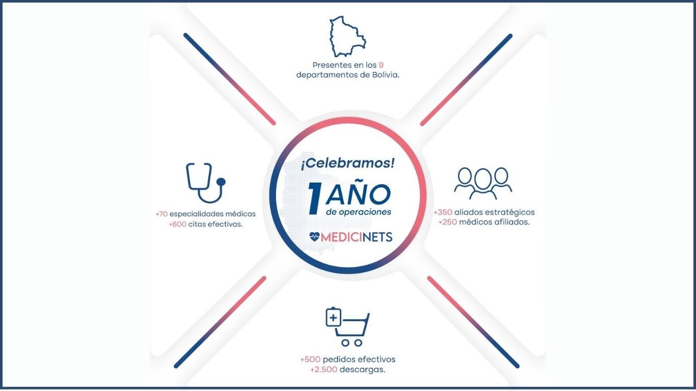 Primer año de operaciones de Medicinets