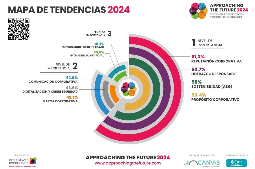 La reputación, el liderazgo responsable y la sostenibilidad, los intangibles prioritarios en la gestión empresarial