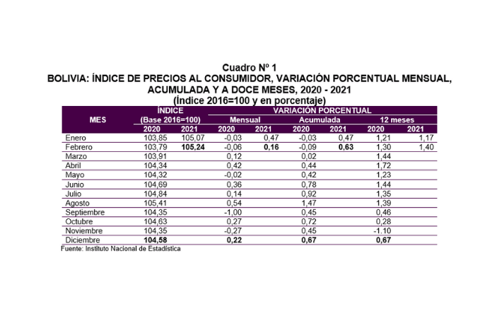 El índice de precios al consumidor registró variación positiva de 0,16%