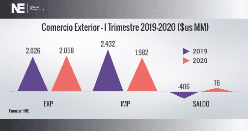 SUPERÁVIT COMERCIAL EN I TRIMESTRE